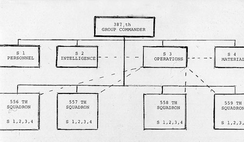 This abbreviated organizational chart is shown to reflect the method of operation. Basically, the S-3 officer (Group Operations) was responsible for developing and scheduling all flight training and combat flight mission activity. Particularly in combat the S-2 (Intelligence) and S-4 (Materiel) personnel at Group and Squadron level worked closely with S-3 (Operations) on every mission.